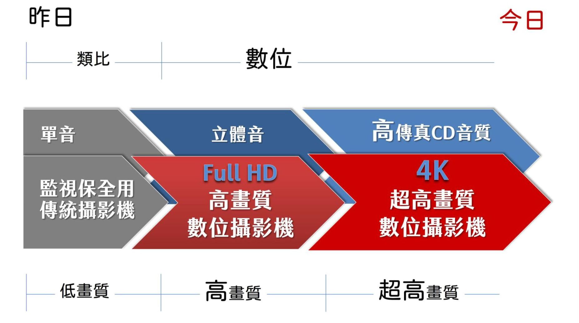 錄課系統(補課系統,錄播系統,課錄系統)攝影機的進化