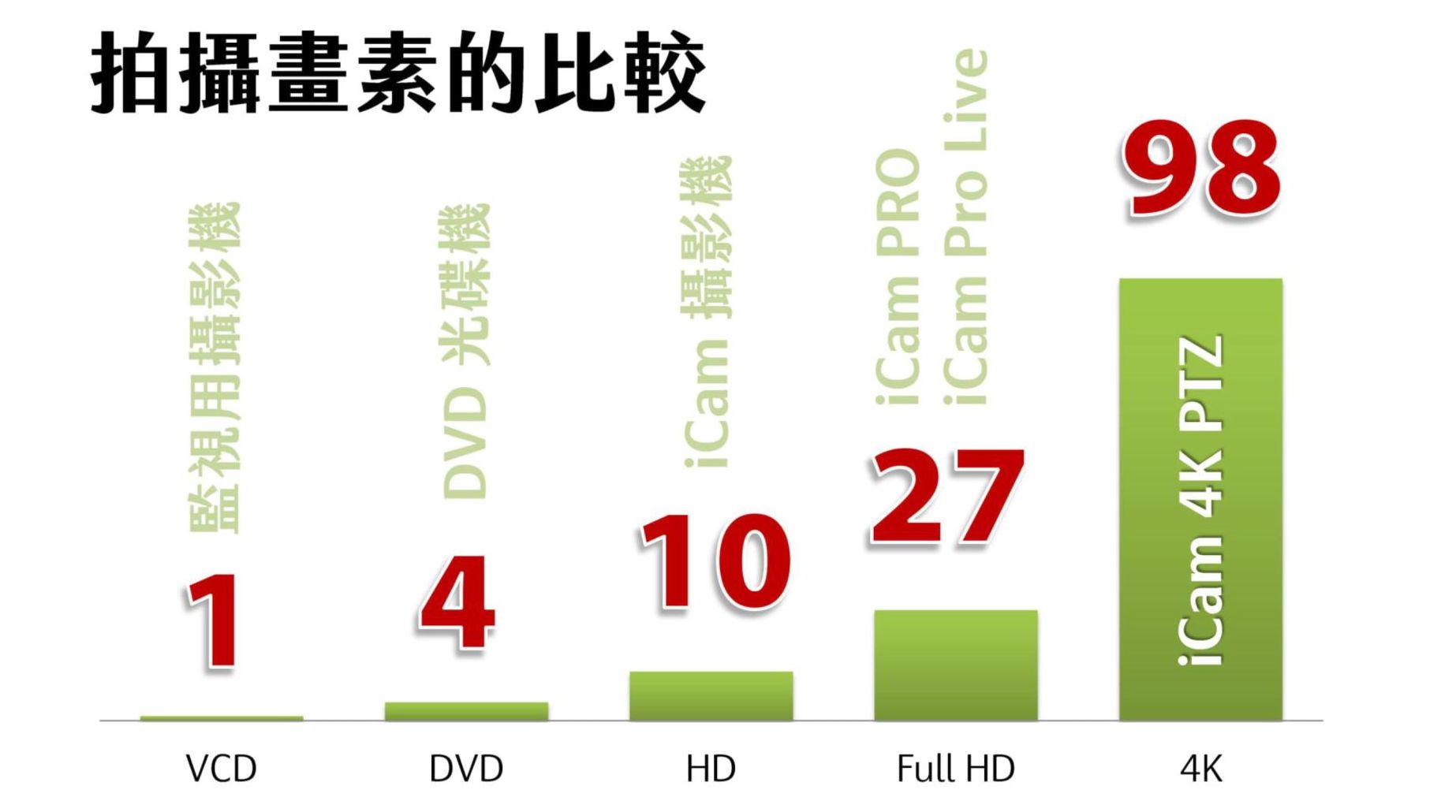 iCam拍攝畫素的比較