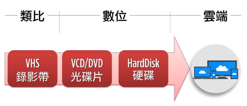 錄製的進化