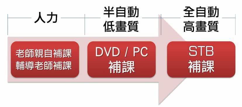 回放科技的進化