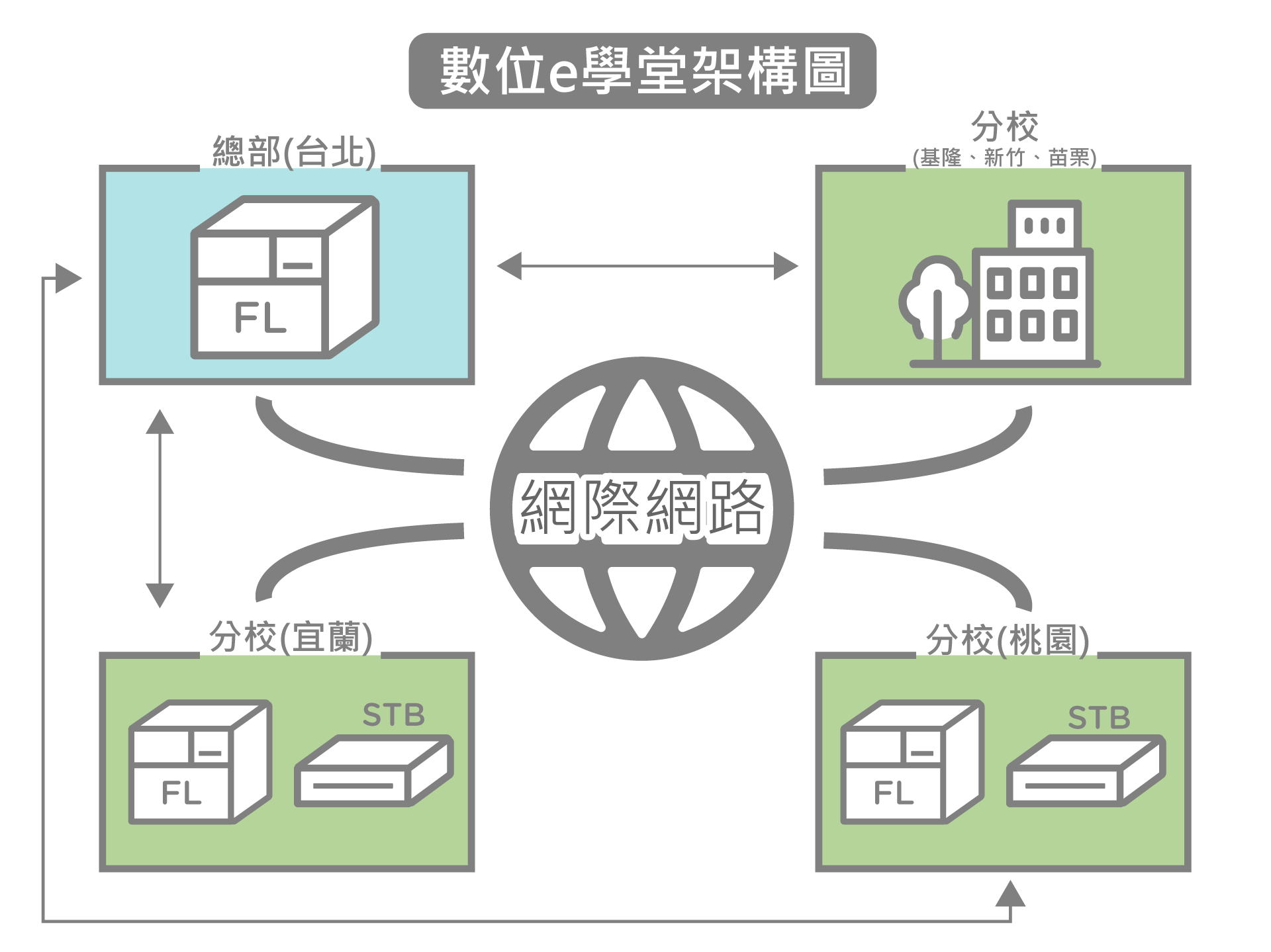 數位學堂架構示意圖